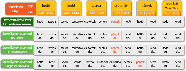 szállítási időtáblázat